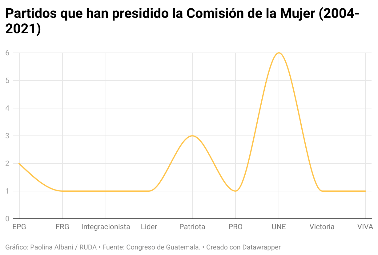  La UNE y el extinto Patriota son los dos partidos que más veces han ocupado la Presidencia de la Comisión de la Mujer. 
